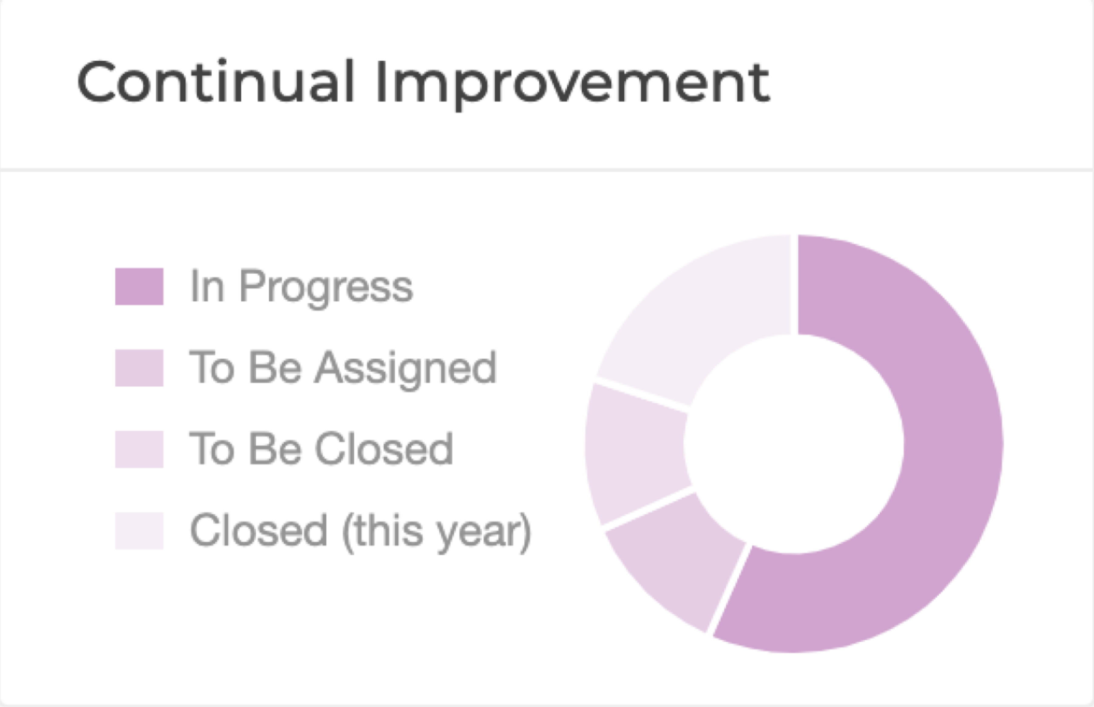 Continual Improvement